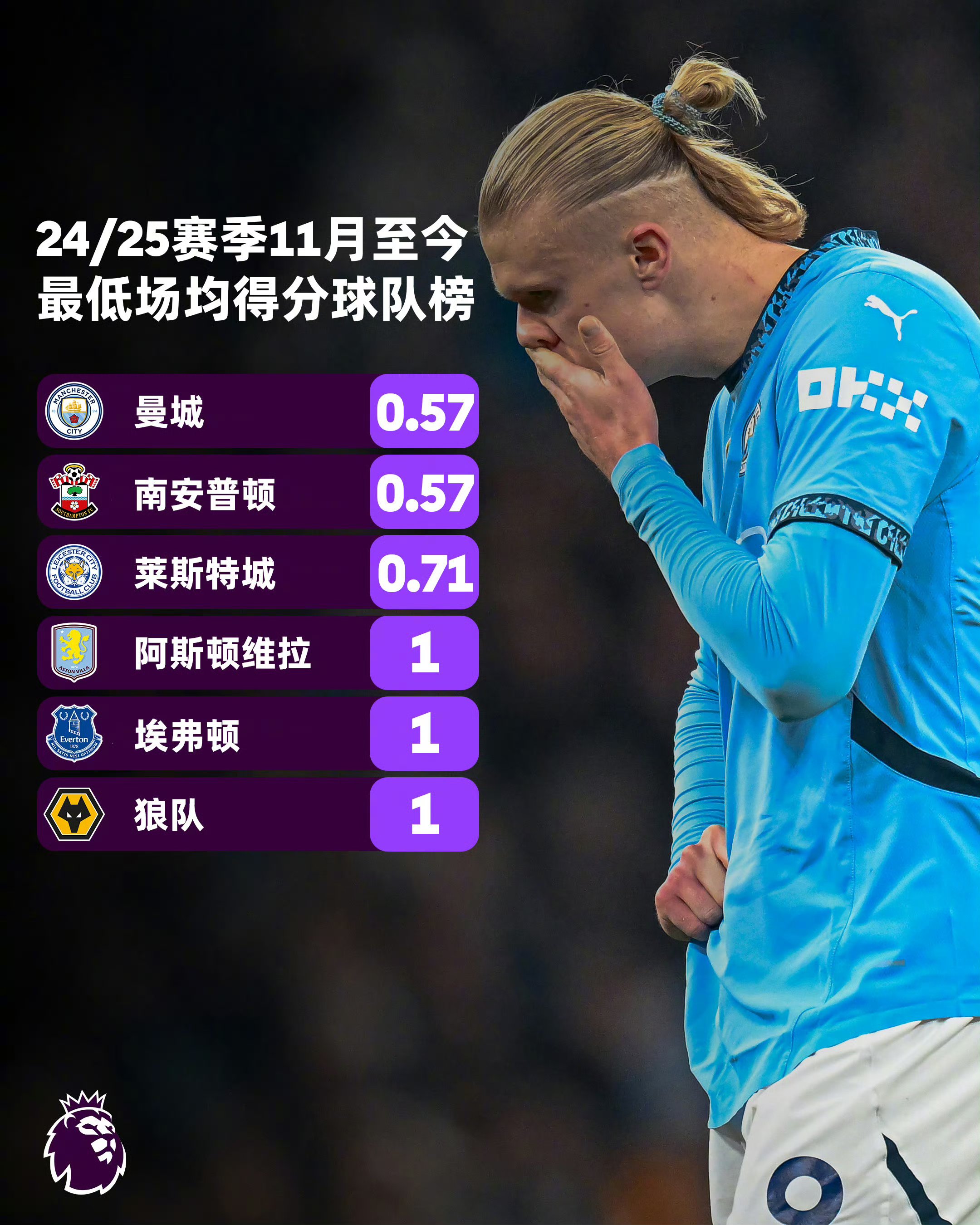 曼城客场大胜诺维奇，继续领跑积分榜