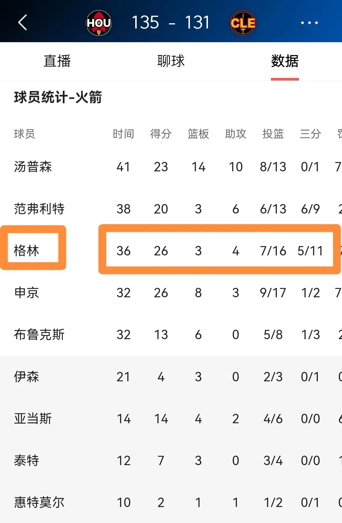 关于火箭骑士竞争躁动,比分悬念未解的信息